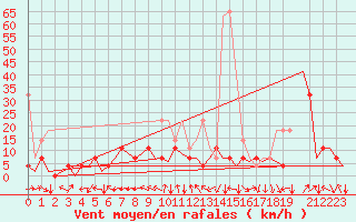 Courbe de la force du vent pour Saarbruecken / Ensheim