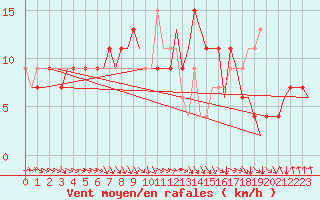 Courbe de la force du vent pour London / Heathrow (UK)