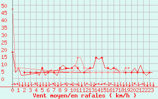 Courbe de la force du vent pour Innsbruck-Flughafen