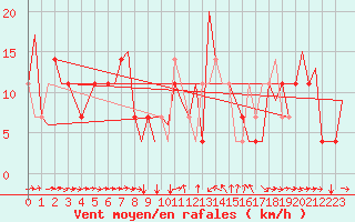 Courbe de la force du vent pour Poprad / Tatry