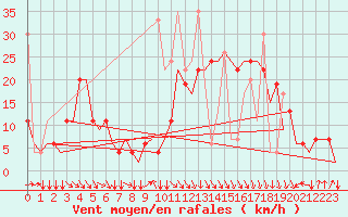 Courbe de la force du vent pour Oujda