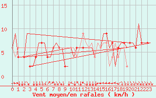 Courbe de la force du vent pour Verona / Villafranca