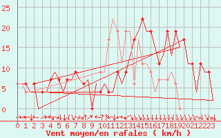 Courbe de la force du vent pour Leon / Virgen Del Camino