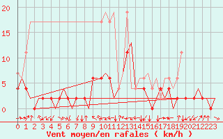 Courbe de la force du vent pour Grenchen