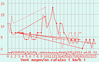 Courbe de la force du vent pour Ingolstadt