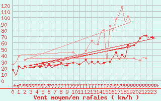 Courbe de la force du vent pour Kirkwall Airport