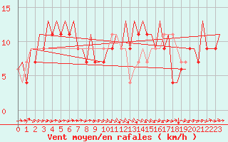 Courbe de la force du vent pour Asturias / Aviles