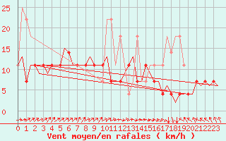 Courbe de la force du vent pour Maastricht / Zuid Limburg (PB)