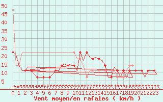 Courbe de la force du vent pour Holzdorf