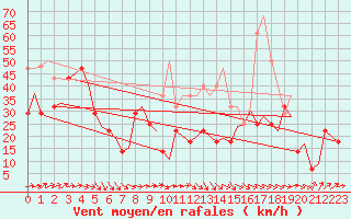 Courbe de la force du vent pour Trondheim / Vaernes