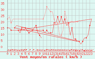 Courbe de la force du vent pour Gibraltar (UK)