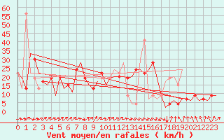 Courbe de la force du vent pour Asturias / Aviles