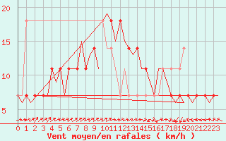 Courbe de la force du vent pour Niederstetten