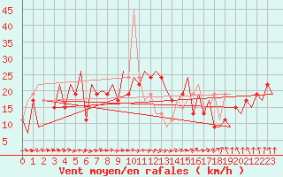 Courbe de la force du vent pour Belfast / Aldergrove Airport