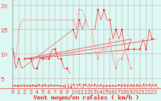 Courbe de la force du vent pour Wick