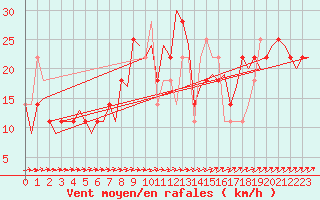 Courbe de la force du vent pour Skelleftea Airport