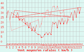 Courbe de la force du vent pour Platform P11-b Sea