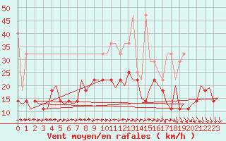 Courbe de la force du vent pour Stuttgart-Echterdingen