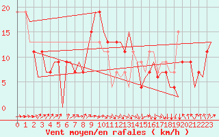 Courbe de la force du vent pour Asturias / Aviles