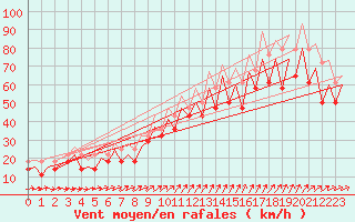 Courbe de la force du vent pour Platform K13-A