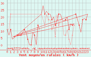Courbe de la force du vent pour Borlange
