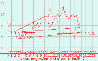 Courbe de la force du vent pour Wittmundhaven