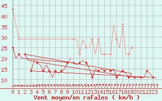 Courbe de la force du vent pour Muenster / Osnabrueck