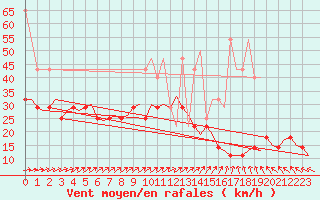 Courbe de la force du vent pour Muenster / Osnabrueck