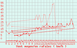 Courbe de la force du vent pour Hamburg-Fuhlsbuettel