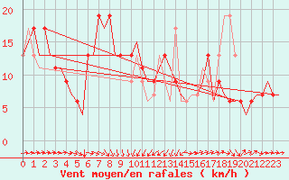 Courbe de la force du vent pour Bari / Palese Macchie