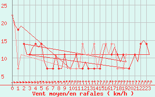 Courbe de la force du vent pour Fassberg
