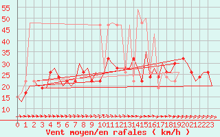 Courbe de la force du vent pour London / Heathrow (UK)