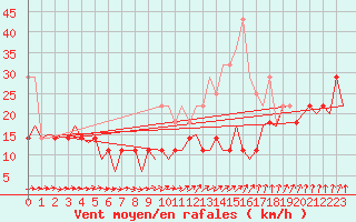 Courbe de la force du vent pour Duesseldorf
