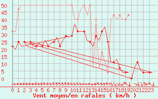 Courbe de la force du vent pour Saarbruecken / Ensheim