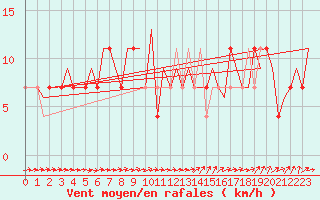 Courbe de la force du vent pour Borlange