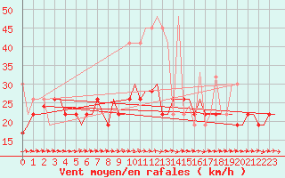Courbe de la force du vent pour Souda Airport