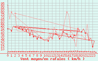 Courbe de la force du vent pour Palma De Mallorca / Son San Juan