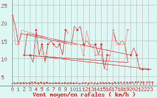 Courbe de la force du vent pour Cork Airport