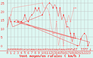 Courbe de la force du vent pour Ingolstadt