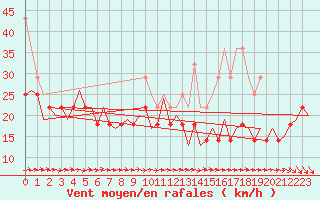 Courbe de la force du vent pour Erfurt-Bindersleben