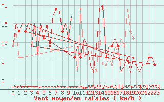 Courbe de la force du vent pour Melilla