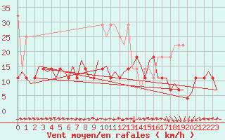 Courbe de la force du vent pour Leipzig-Schkeuditz