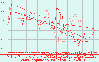Courbe de la force du vent pour Catania / Fontanarossa
