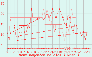 Courbe de la force du vent pour Wittmundhaven