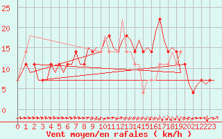 Courbe de la force du vent pour Celle