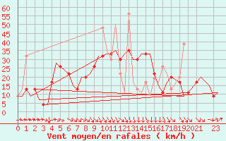 Courbe de la force du vent pour Enfidha Hammamet