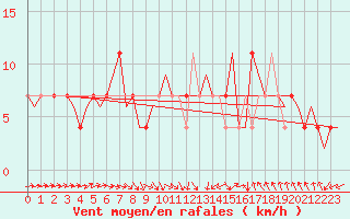 Courbe de la force du vent pour Ingolstadt