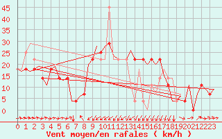 Courbe de la force du vent pour Poprad / Tatry