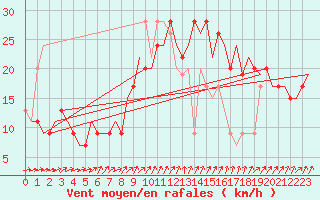 Courbe de la force du vent pour London / Heathrow (UK)