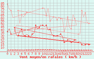 Courbe de la force du vent pour Volkel